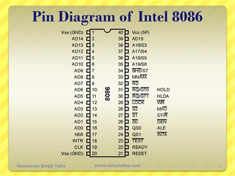 Ppt Pin Diagram Of 8086 Powerpoint Presentation Free Download Id