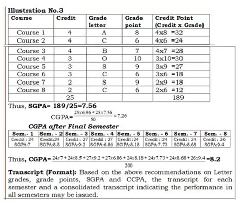 Cgpa To Percentage Conversion Table