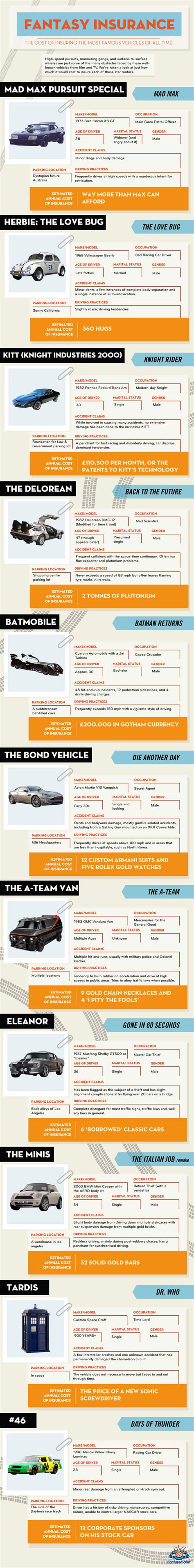 How car insurance prices change with the number of cars you own. Fantasy Car Insurance - The cost of insuring the most famous vehicles of all time | Car ...