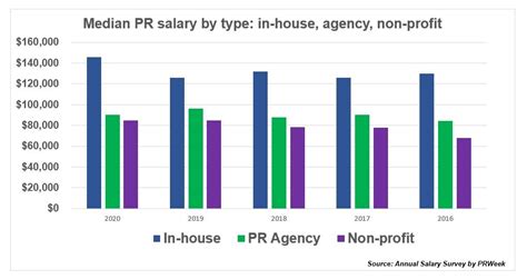Public Relations Salary Survey How Much Money Do Prs Pros Make Sword And The Script