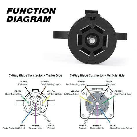 Wiring diagrams include a couple of things: 7 Blade Trailer Wiring Diagram - Hopkins 7 Blade Trailer Connector Wiring Diagram | Trailer ...