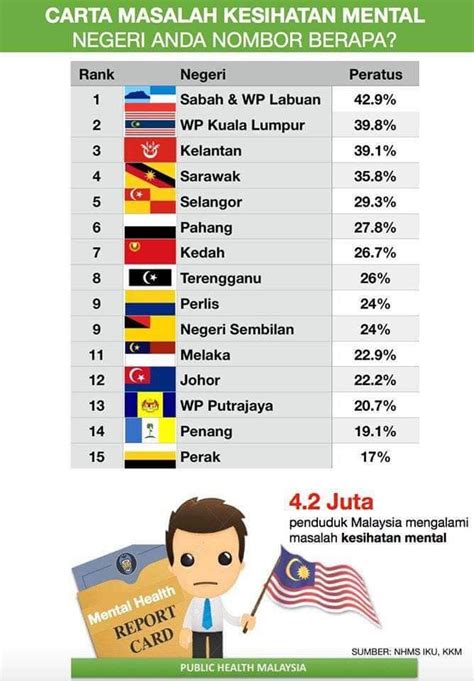 The publication of marriage and divorce statistics, malaysia, 2020 presents the statistics of marriage and divorce in malaysia for 2018 and 2019. Carta Masalah Kesihatan Mental, Negeri Anda Nombor Berapa ...