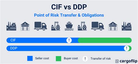 The Difference Between Cif Cost Insurance And Freight Vs Ddp