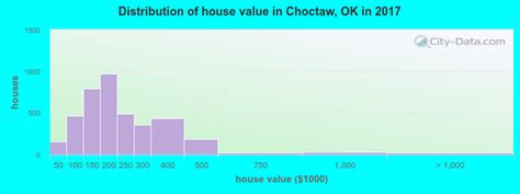 Choctaw Oklahoma Ok 73020 Profile Population Maps