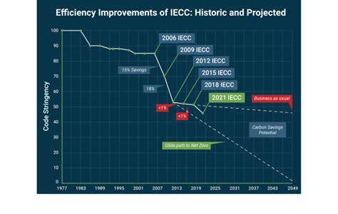 What Is The International Energy Conservation Code Iecc