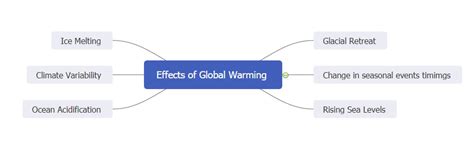 Global Warming Mind Maps Understand Climate Change Edrawmind