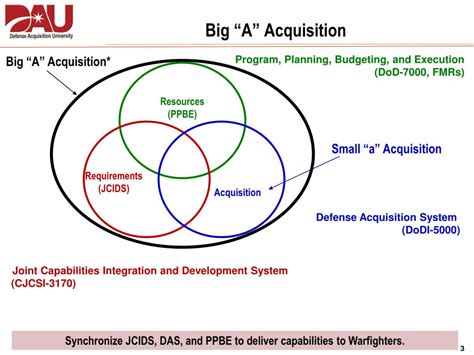 Ppt Defense Acquisition System Powerpoint Presentation Free Download