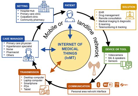 diagram of most common telemedicine services and their workflow ehr download scientific