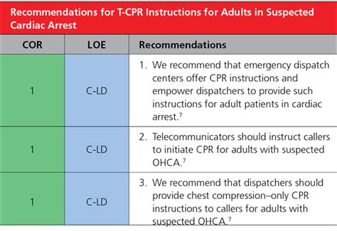 Part 7 Systems Of Care 2020 American Heart Association Guidelines For