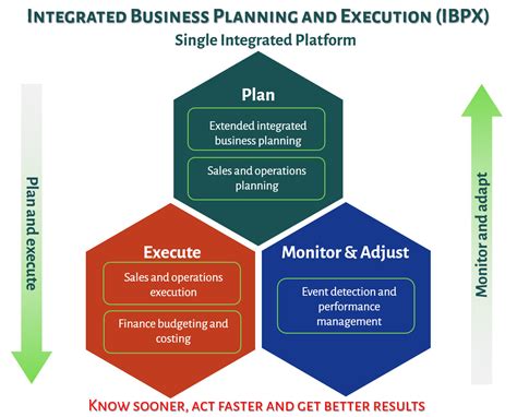 Why Oracle Integrated Business Planning | Infovity