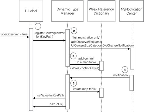 Types Of Sequence Diagram Robhosking Diagram Vrogue Co