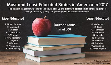 2017s Most And Least Educated States The Verde Independent