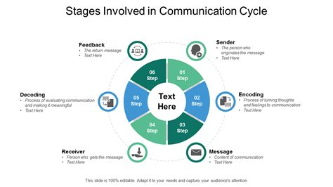 Communication Cycle Diagram Guide Templates And More