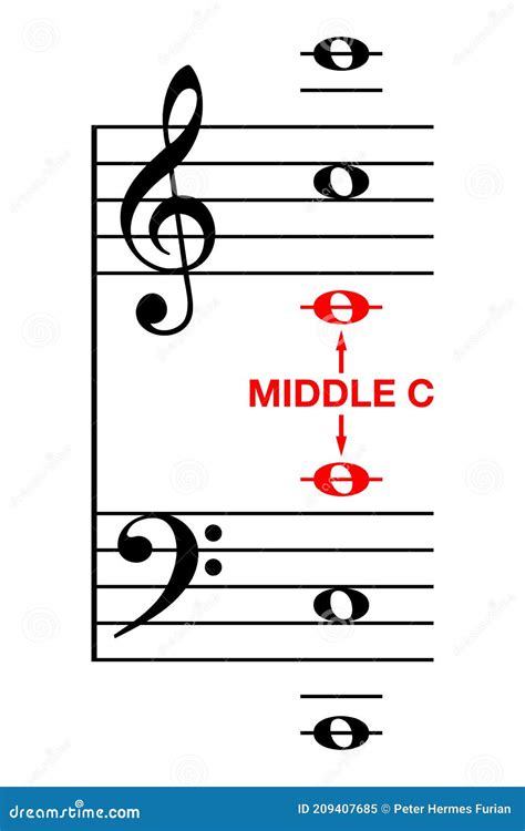 Middle C On A Piano Keyboard Learning Aid And Cheat Sheet Cartoon