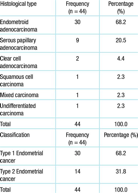 Histological Subtypes And Classification Of Endometrial Cancer