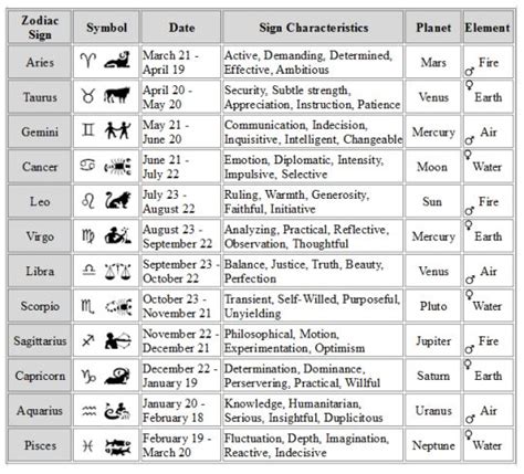 Astrology 101 The 3 Layers And The 12 Signs