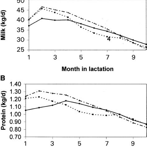 Lactation Curves Of A Milk Yield Kgd And B Milk Protein Yield
