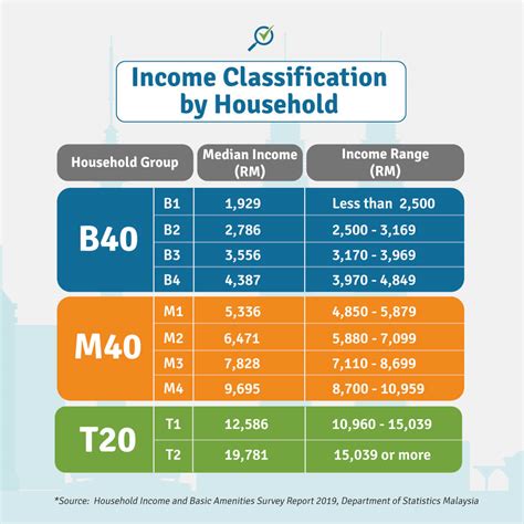 T20 M40 And B40 Income Classifications In Malaysia