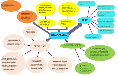 Mapa Mental Sobre Democracia Edulearn