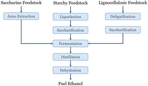 General Process Flow Of Bioethanol Production From Different Feedstocks