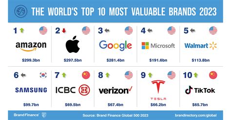 Tech Downturn Slashes Billions From Value Of Worlds Top Brands