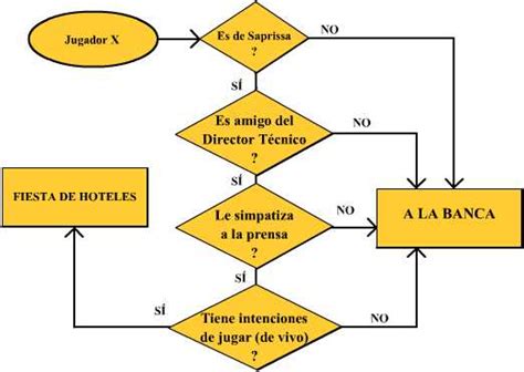 Diagrama De Flujo Programación Con Alberto