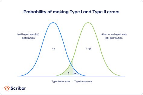 Type I And Type Ii Errors Differences Examples Visualizations