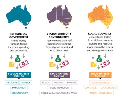 Three Levels Of Government Governing Australia Parliamentary