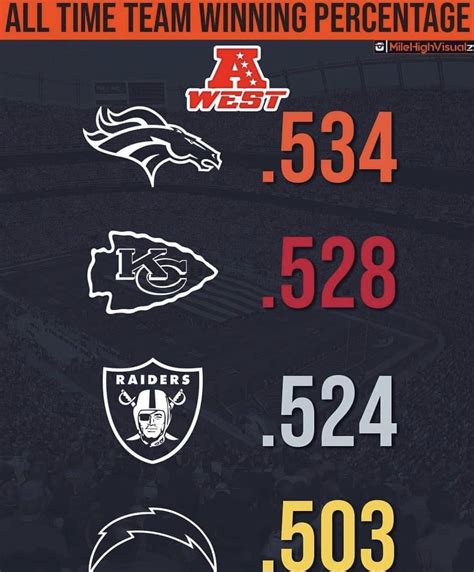 The Entire Afc West Has Over A 5 Winning Percentage Rnfl
