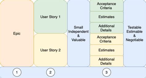 Invest Criteria During User Story Formation And Breakdown Download