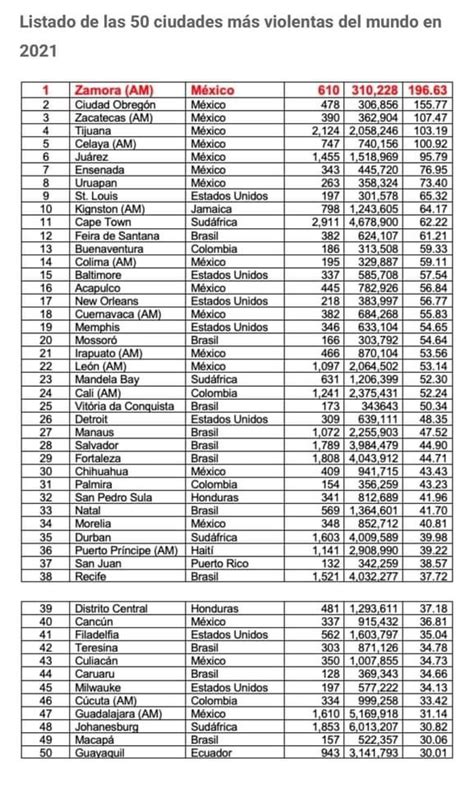 En el ranking de las 50 ciudades más violentas del mundo 17 son de