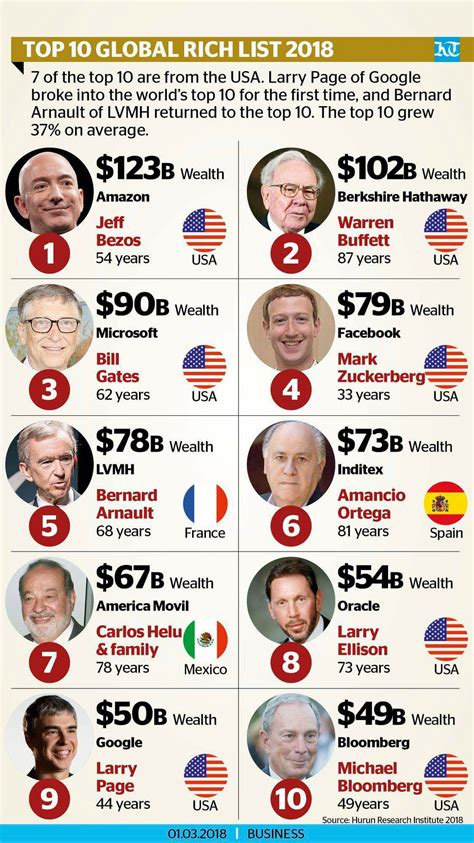 Richest People In The World Bmp Coast