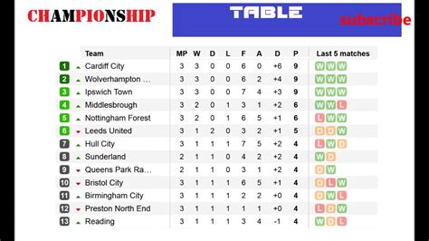 Football England Championship Table 3 Matchday Results And Fixtures Youtube
