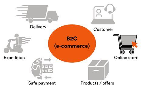 Best Ecommerce Business Models And Strategies With Examples 2022