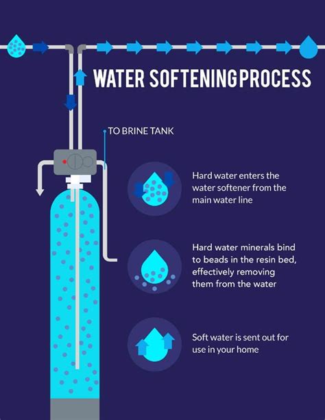 How Does A Water Softener Work System Flow Diagram 2022