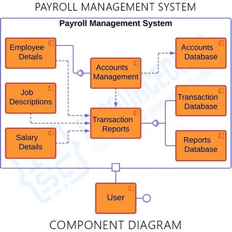 Component Diagram For Payroll System