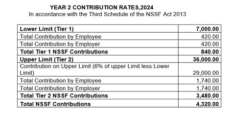 Dear Employer Here Are The Year 2 Nssf Contributions For 2024