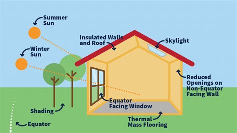 Passive Solar Design Sunnyland Projects 1 Affordable Packages