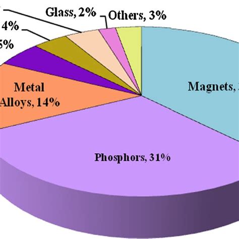 Applications Of Rare Earth Metals Rems Download Scientific Diagram