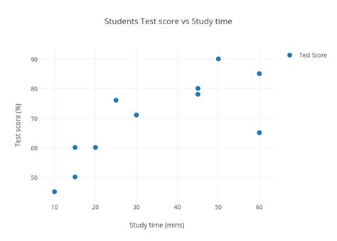 Students Test Score Vs Study Time Scatter Chart Made By Theadeeb