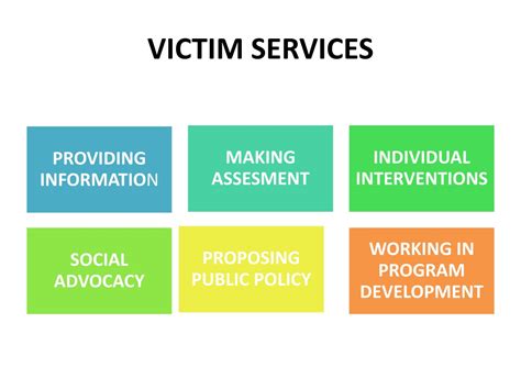 Ppt Victims Assistance And Victim Advocacy For Victims Powerpoint