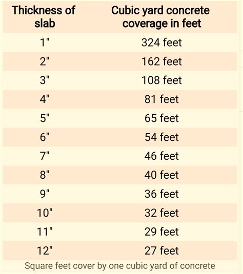 Square feet in a yard of concrete? - How many yard of concrete you need?