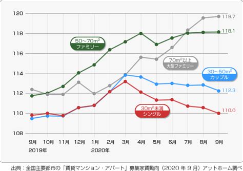 コロナ禍の最新家賃動向を分析する｜ マンスリーレポート ...