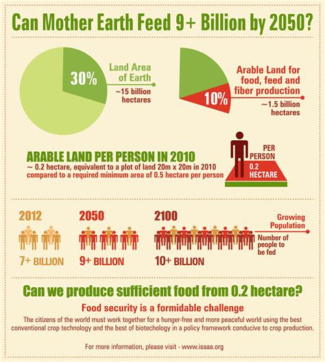 Can Mother Earth Feed 9 Billion By 2050 Isaaa Infographics
