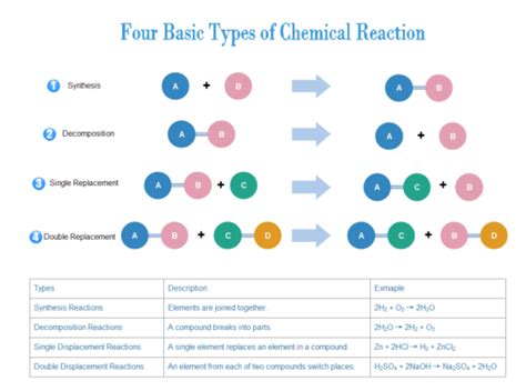Types Of Chemical Reactions Diagram Quizlet