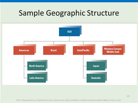 Geographical Organizational Structure
