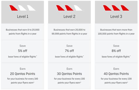 A Beginners Guide To The Qantas Business Rewards Program Point Hacks