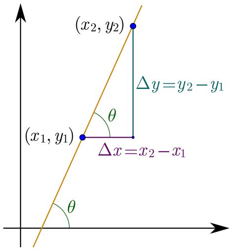 Slope Wikipedia Differentiation Formulas Math Methods Studying Math