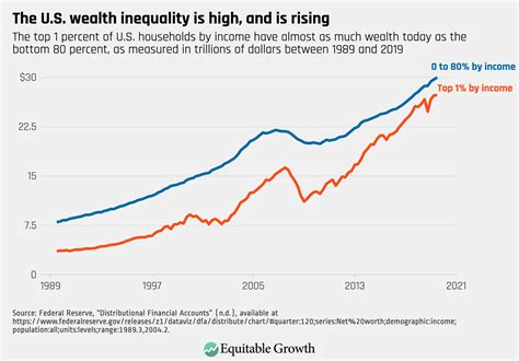 Income Inequality 2022
