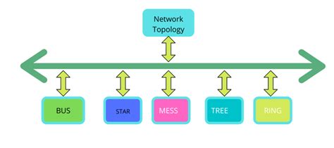 Know What is the Network Topology Types? Explaining with ...
